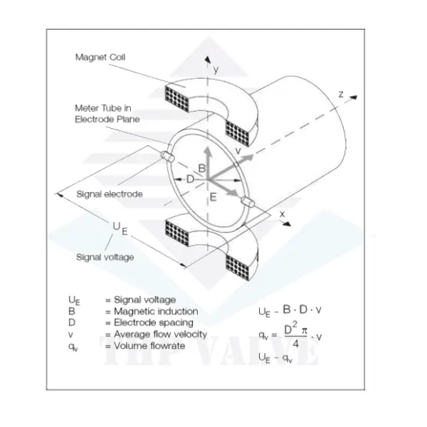 Ứng dụng của Định luật Faraday và cảm ứng từ trong đồng hồ đo lưu lượng